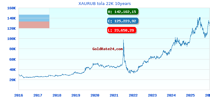 XAURUB tola 22K 10years