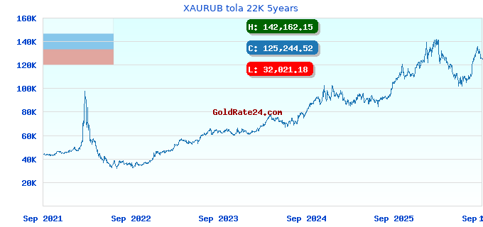 XAURUB tola 22K 5years