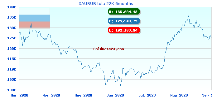 XAURUB tola 22K 6months
