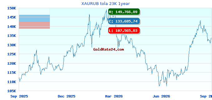 XAURUB tola 23K 1year