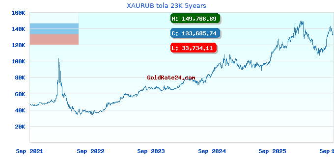 XAURUB tola 23K 5years
