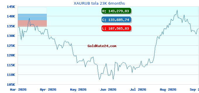 XAURUB tola 23K 6months