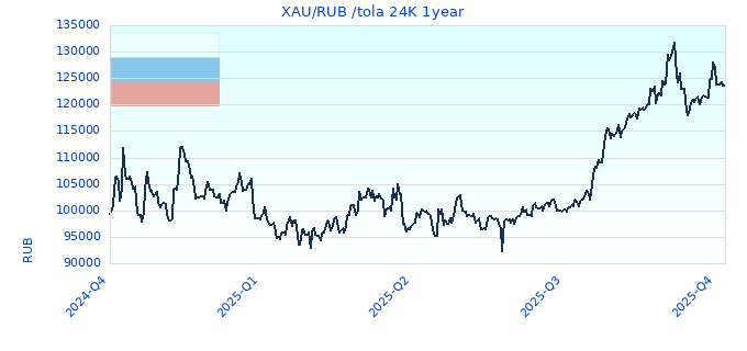 XAU/RUB /tola 24K 1year