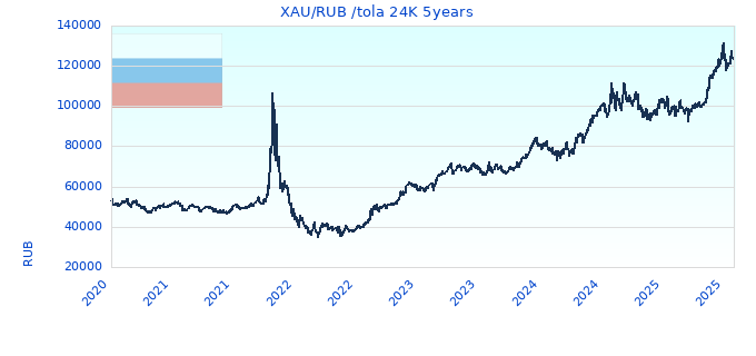 XAU/RUB /tola 24K 5years