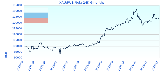 XAU/RUB /tola 24K 6months