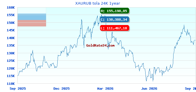 XAURUB tola 24K 1year