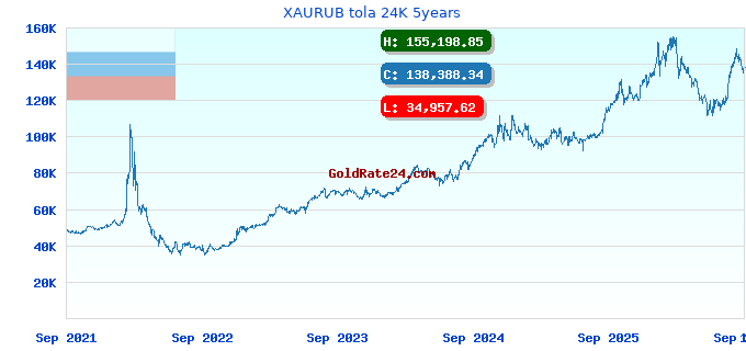 XAURUB tola 24K 5years