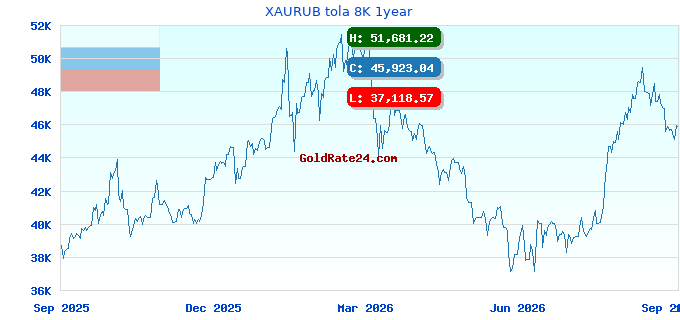 XAURUB tola 8K 1year