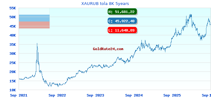 XAURUB tola 8K 5years