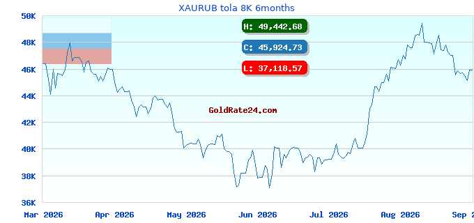 XAURUB tola 8K 6months