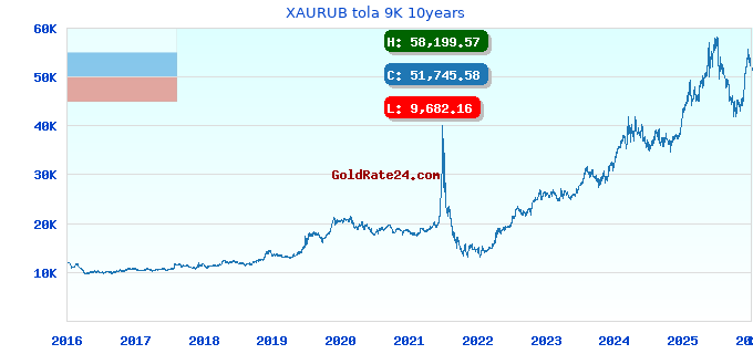 XAURUB tola 9K 10years
