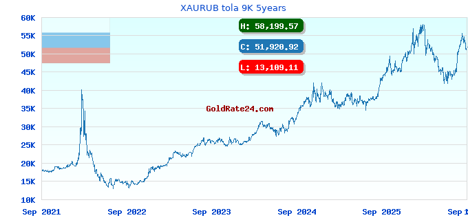XAURUB tola 9K 5years