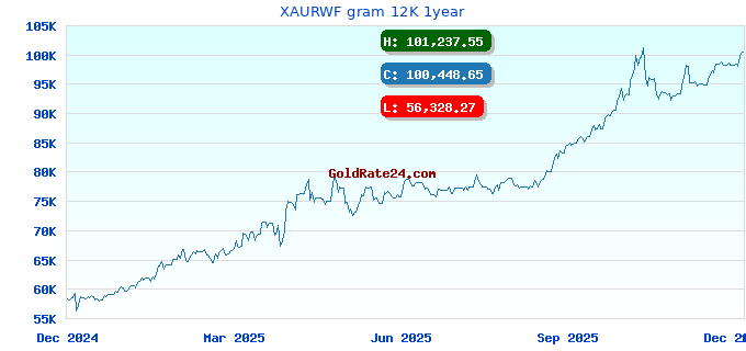 XAURWF gram 12K 1year