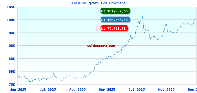 XAURWF gram 12K 6months
