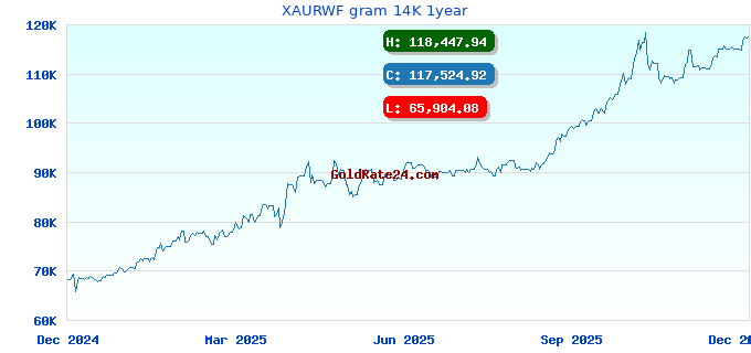 XAURWF gram 14K 1year