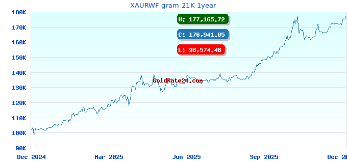 XAURWF gram 21K 1year