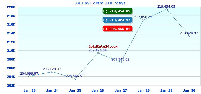 XAURWF gram 21K 7days