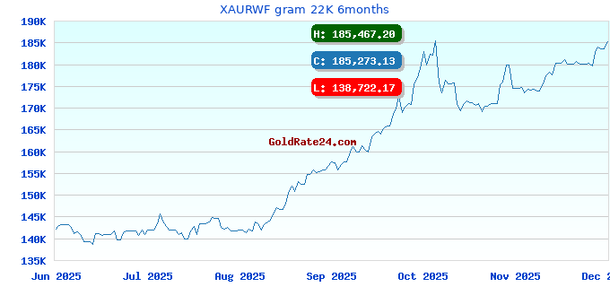 XAURWF gram 22K 6months