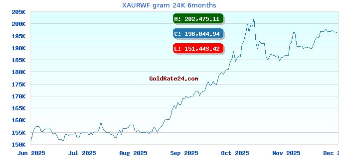 XAURWF gram 24K 6months