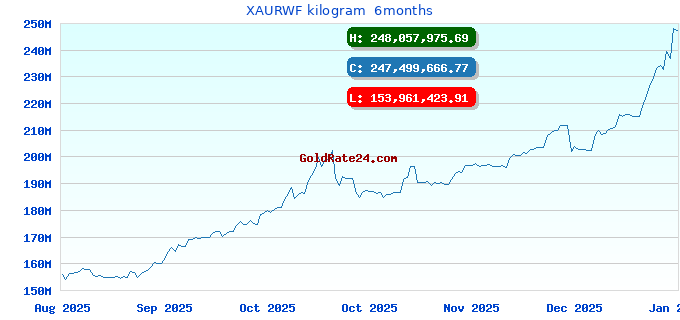 XAURWF kilogram 6months