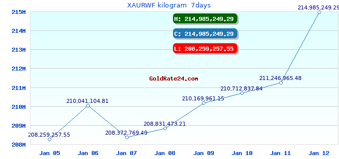 XAURWF kilogram  7days