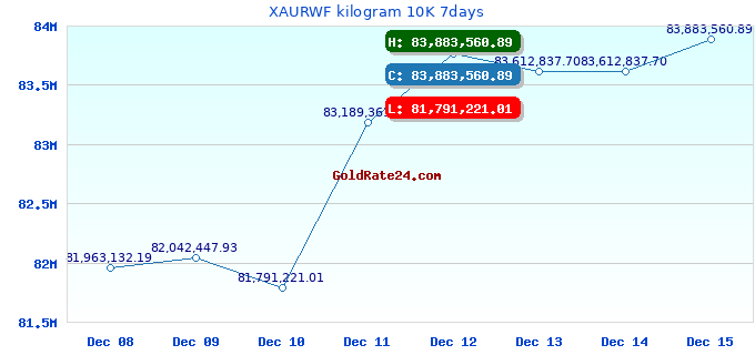 XAURWF kilogram 10K 7days