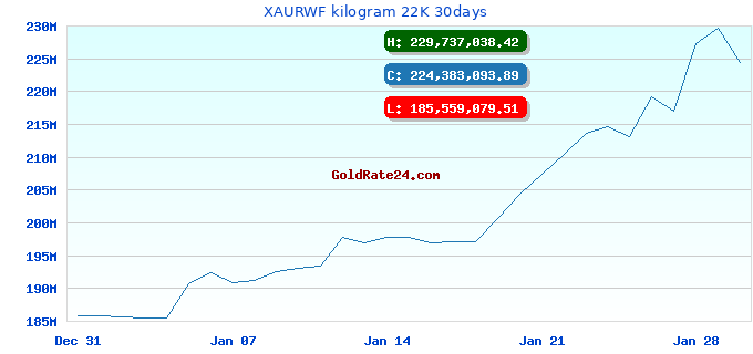 XAURWF kilogram 22K 30days