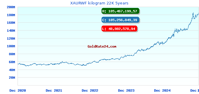 XAURWF kilogram 22K 5years