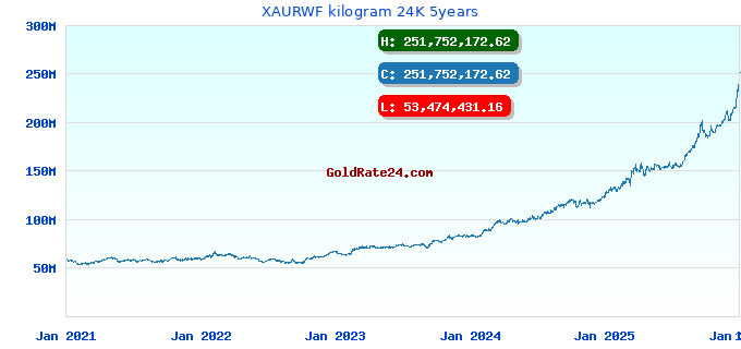 XAURWF kilogram 24K 5years