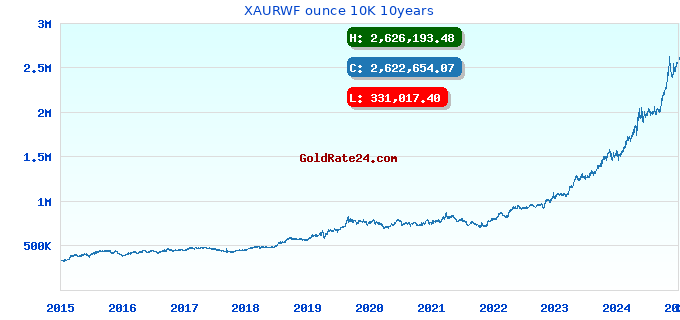 XAURWF ounce 10K 10years