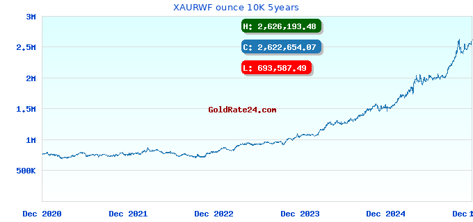 XAURWF ounce 10K 5years