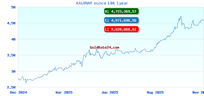 XAURWF ounce 18K 1year
