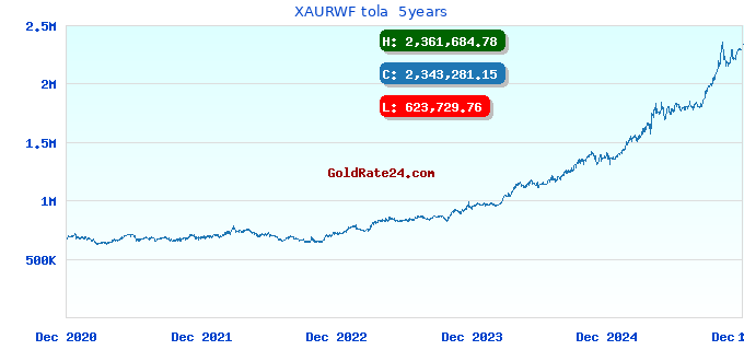 XAURWF tola 5years