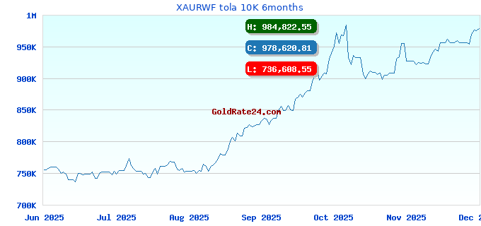 XAURWF tola 10K 6months