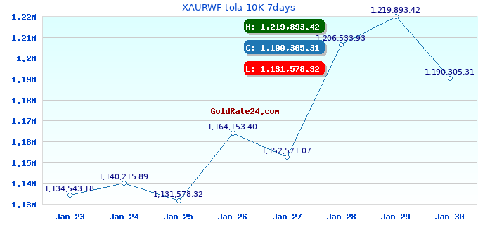 XAURWF tola 10K 7days