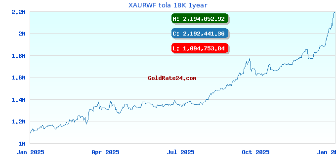 XAURWF tola 18K 1year
