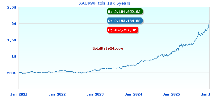 XAURWF tola 18K 5years