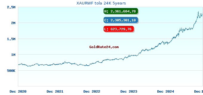XAURWF tola 24K 5years