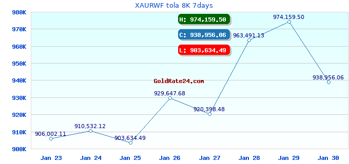 XAURWF tola 8K 7days