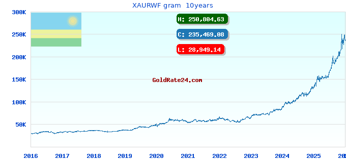 XAURWF gram 10years