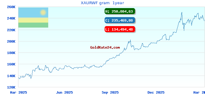 XAURWF gram 1year