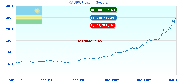 XAURWF gram 5years