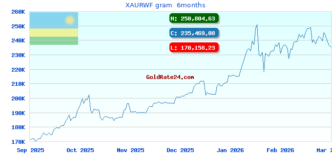 XAURWF gram 6months