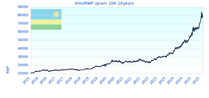 XAU/RWF /gram 10K 10years