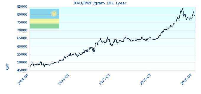 XAU/RWF /gram 10K 1year