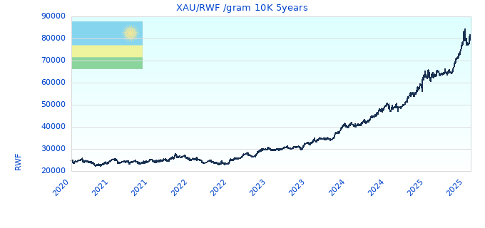 XAU/RWF /gram 10K 5years