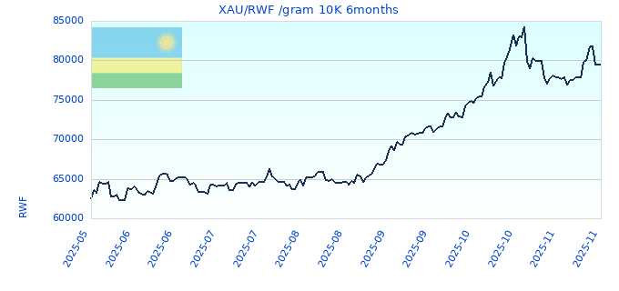 XAU/RWF /gram 10K 6months