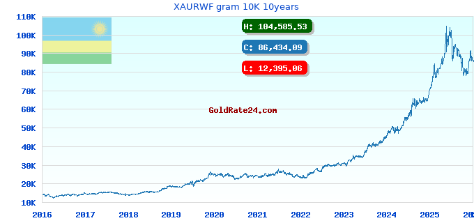 XAURWF gram 10K 10years