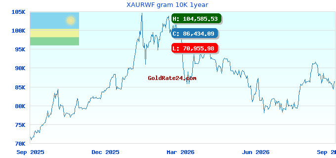 XAURWF gram 10K 1year