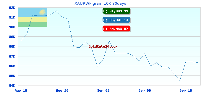 XAURWF gram 10K 30days